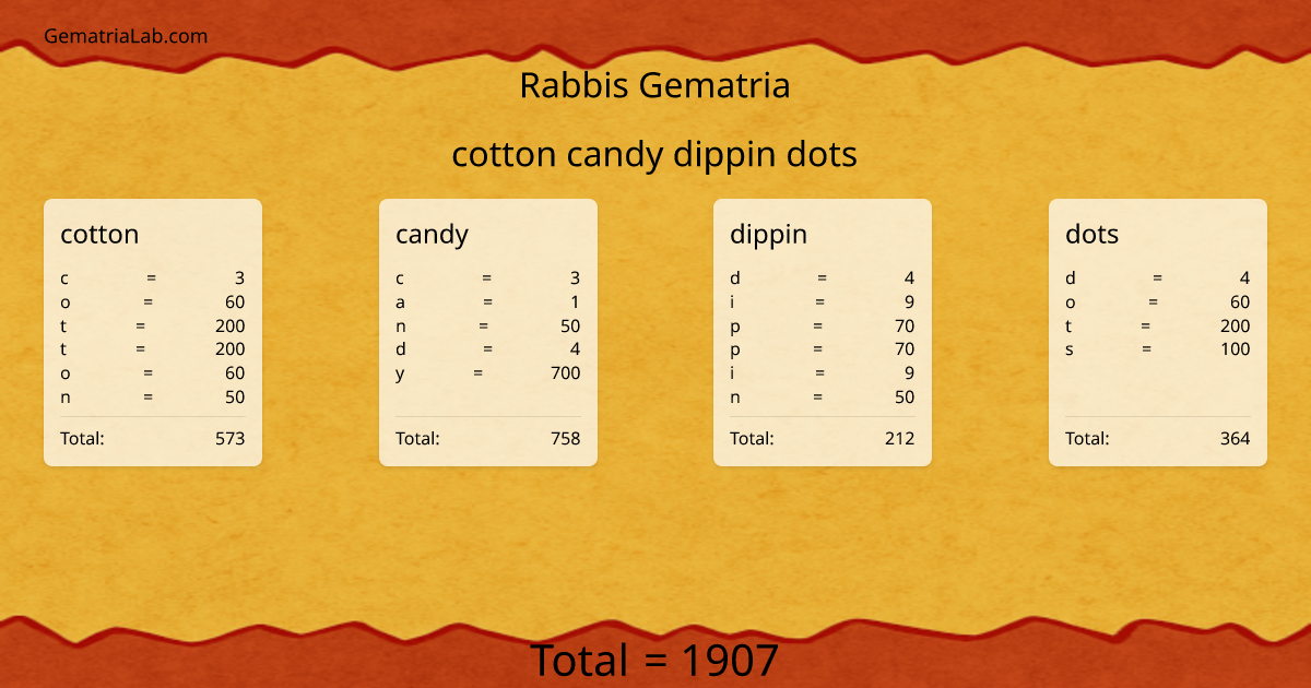 cotton candy dippin dots in rabbis Gematria